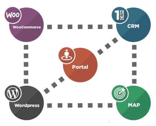 1CRM portal connection